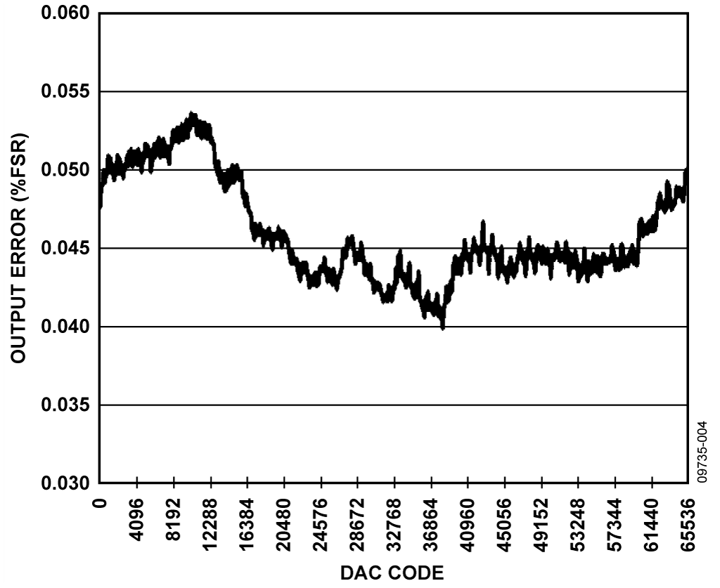 Output Error for 0 V to 5 V Output Range