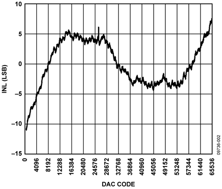 INL for 0 V to 5 V Output Range