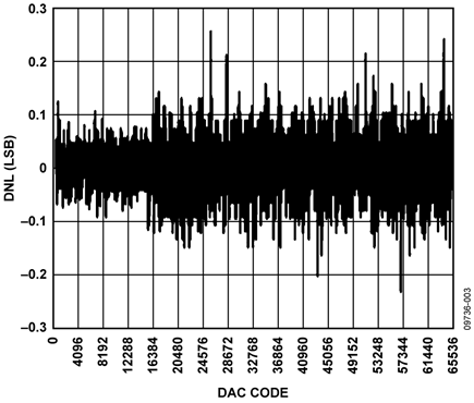 DNL for 0 V to 5 V Output Range