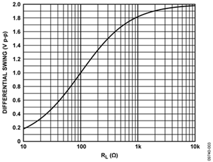 Peak-to-Peak Differential Swing and the Swing Limiting Resistor (RL)