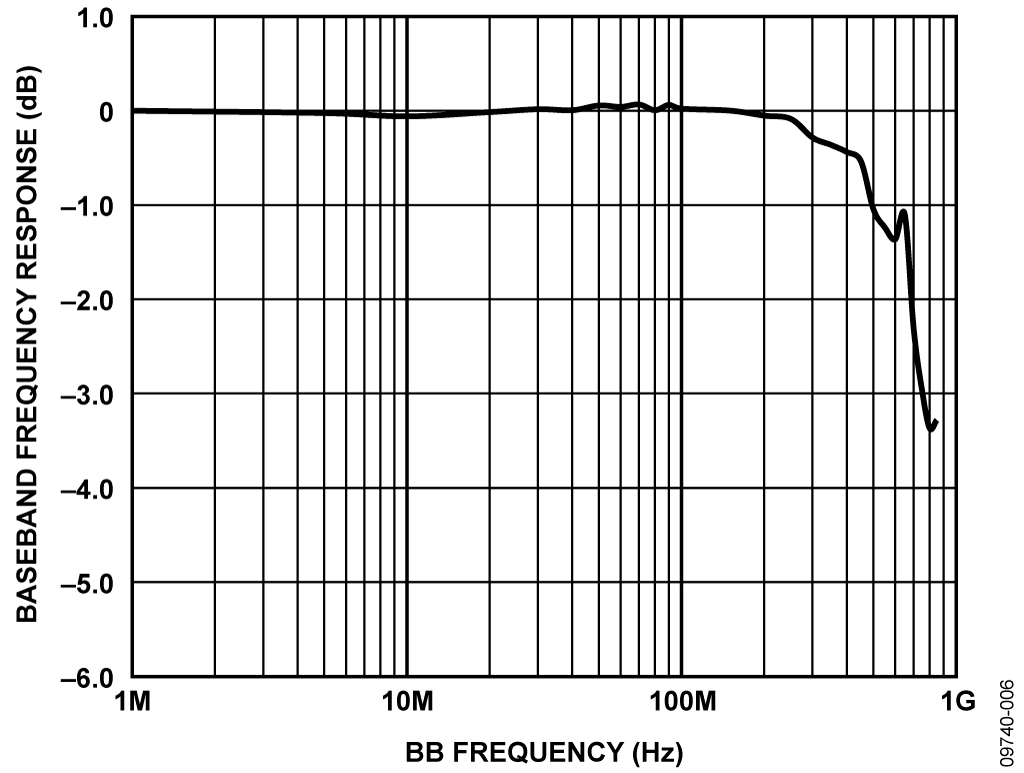 Baseband (BB) Frequency Response of ADL5375-05