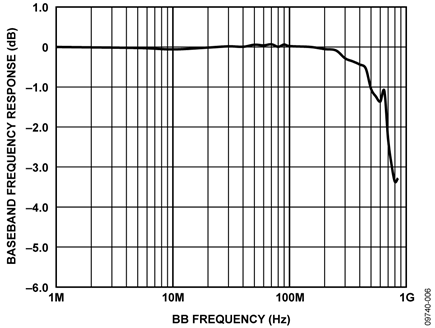 Baseband (BB) Frequency Response of ADL5375-05
