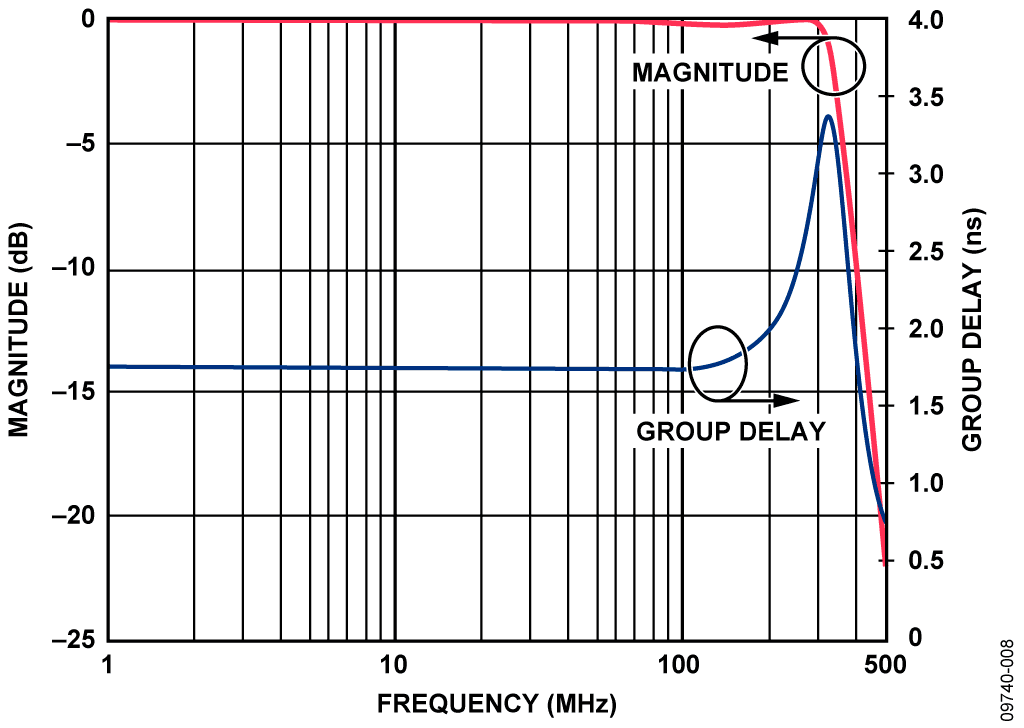 Frequency Response for DAC Modulator Interface