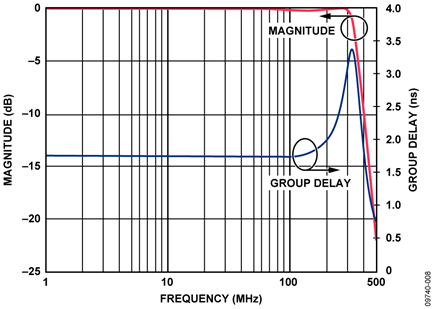 Frequency Response for DAC Modulator Interface