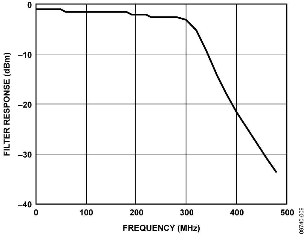 Measured Frequency Response for DAC Modulator Interface