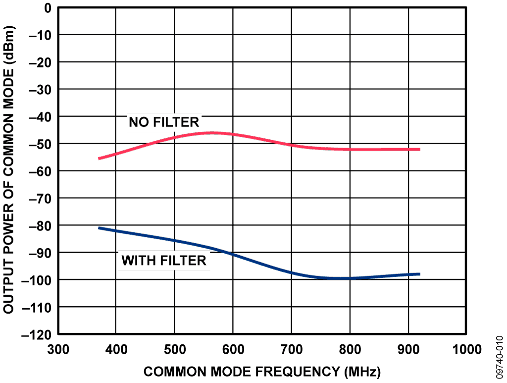 Measured Common-Mode Rejection Performance at ADL5375-05 RF output