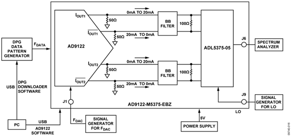 Test Setup Functional Block Diagram
