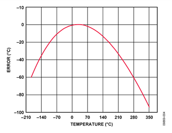 Error When Using Simple Linear Approximation Error When Using Simple Linear Approximation