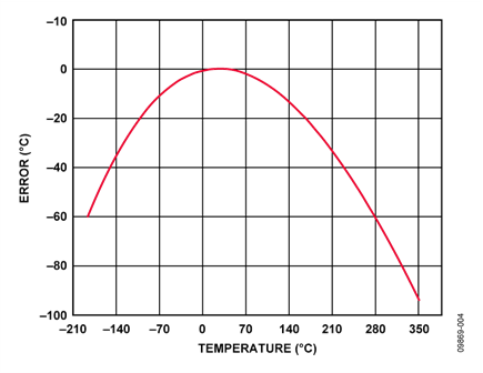 Error When Using Simple Linear Approximation