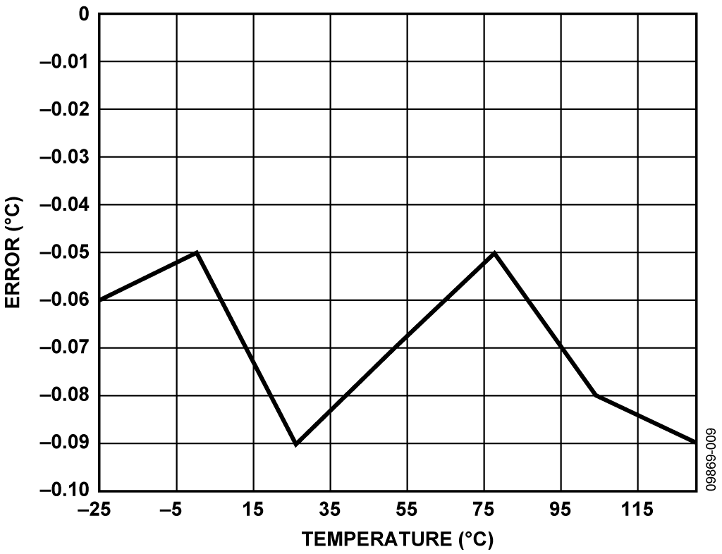 Error in °C of RTD Measurement Using Piecewise Linearization Code and ADC0 Measurements