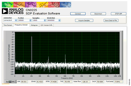 FFT with a Kaiser Window (Parameter = 20), 20 kHz Input, 250 kSPS Sampling Rate