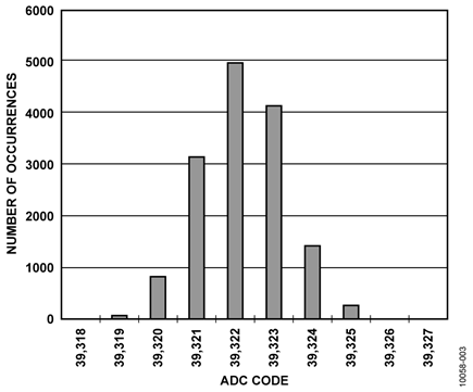 DC Histogram for a 10 V Input, 15,000 Samples