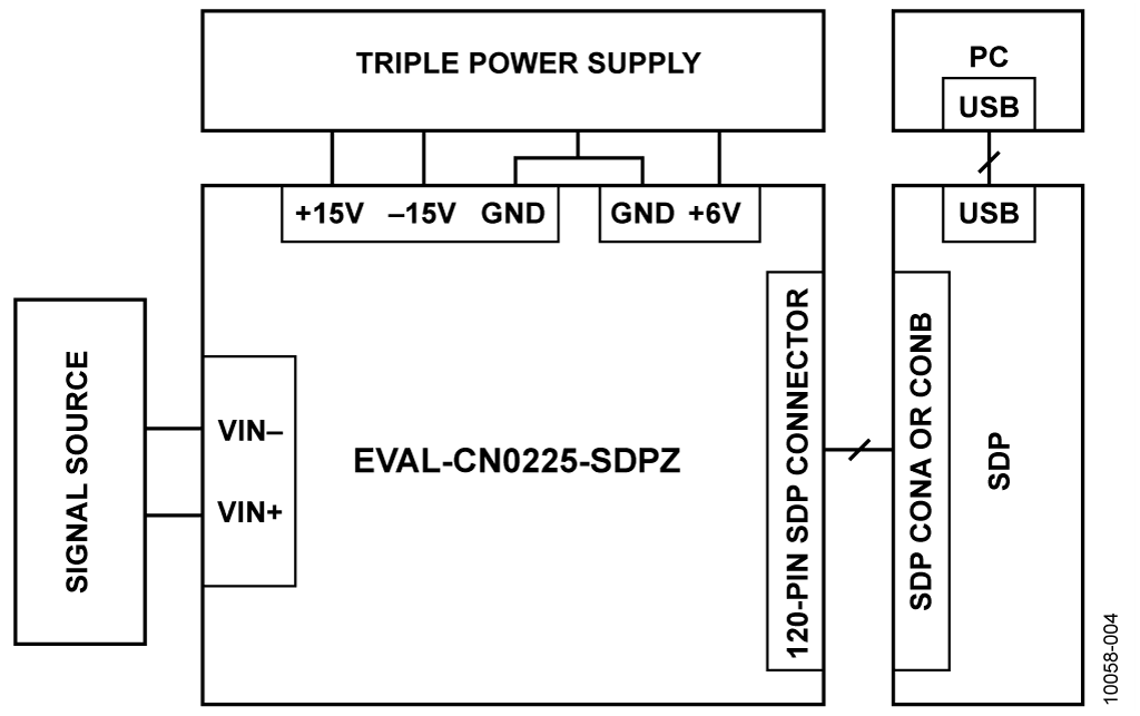 Test Setup Functional Block Diagram