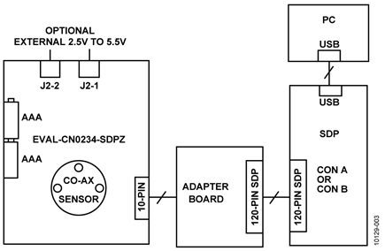 Test Setup Functional Block Diagram