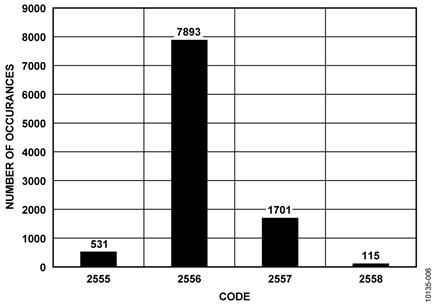 Histogram of Codes for 10,000 Samples