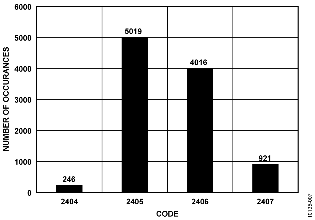 Histogram for 10,000 Samples