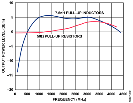 Comparison of the Power Level at the Output of the ADF4351