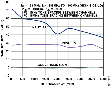 Conversion Gain, Input IP2, Input IP3 vs. RF Frequency