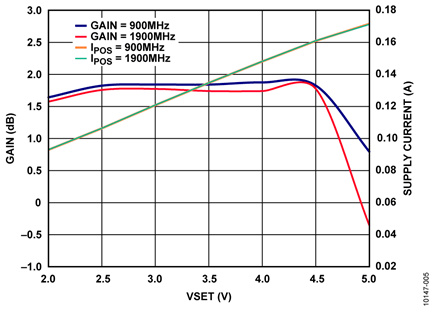 Power Conversion Gain and Supply Current vs. VSET