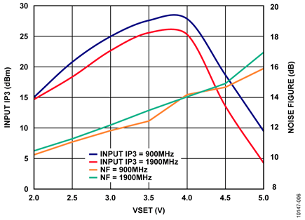 Input IP3 and Noise Figure vs. VSET