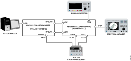 Circuit Evaluation Test Setup Block Diagram