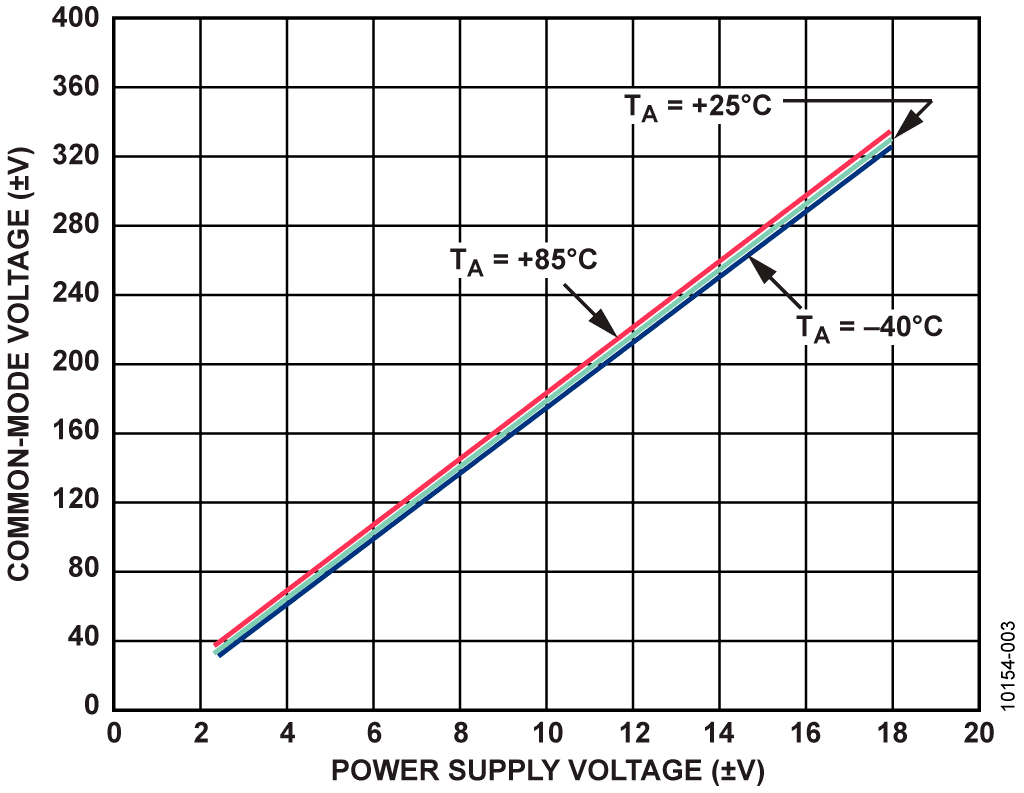 AD629 Common-Mode Voltage Range vs. Power Supply Voltage