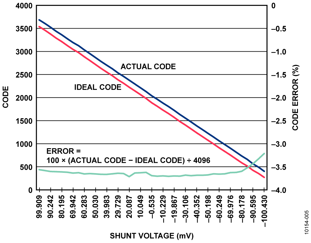 Plot of Actual Code, Ideal Code, and % Error vs. Shunt Voltage