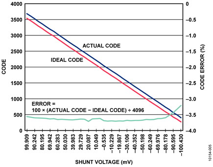 Plot of Actual Code, Ideal Code, and % Error vs. Shunt Voltage