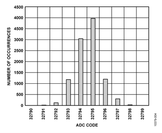 DC Histogram for a 0 V Input, 10,000 Samples