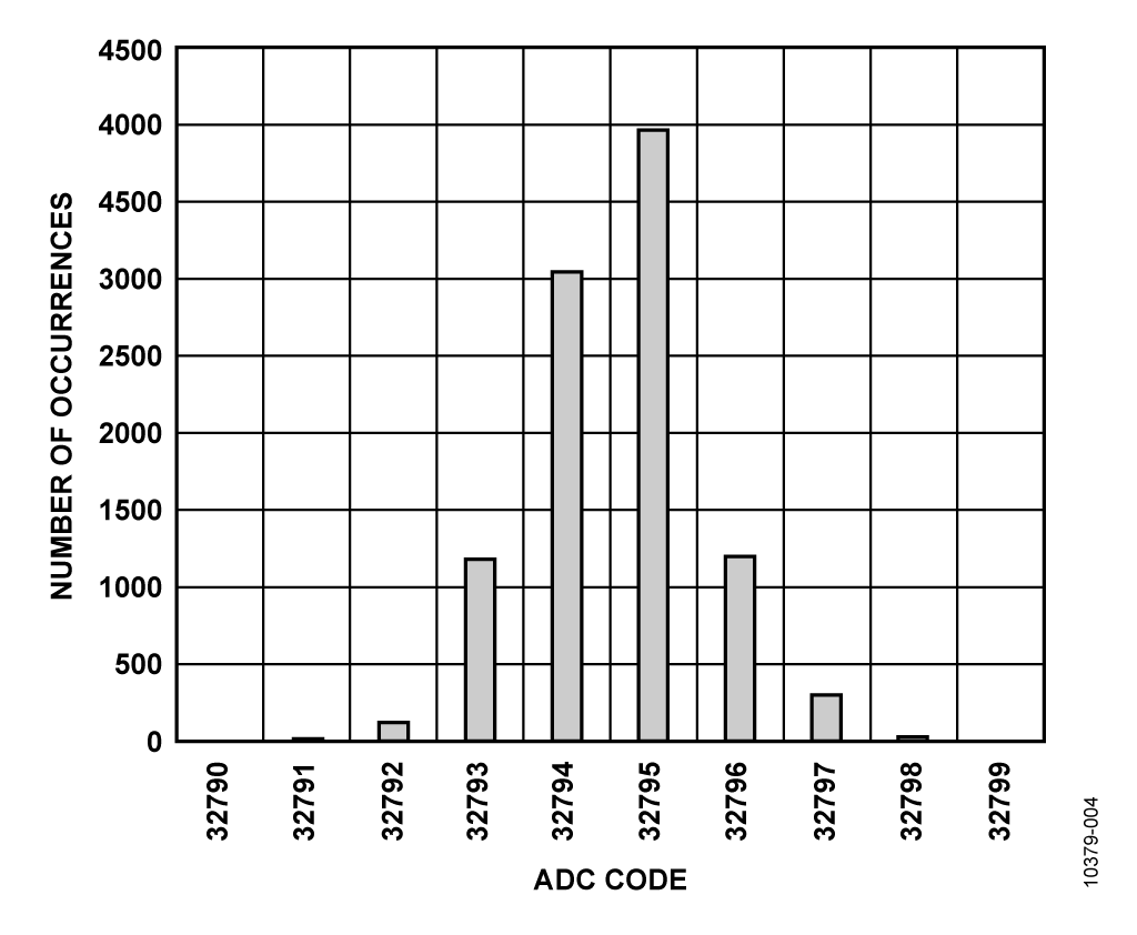 DC Histogram for a 0 V Input, 10,000 Samples