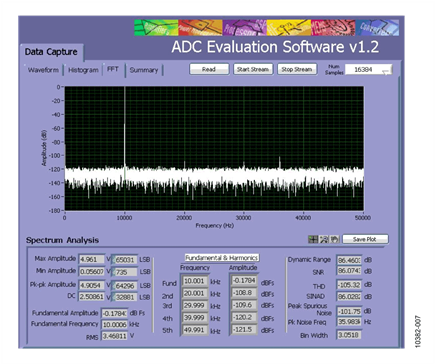 AC Performance Measured with 10 kHz Input Tone, AD7988-1 Sampling at 100 kSPS