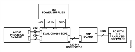Circuit Test Setup for Measuring AC Performance