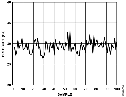 Pressure Sensor Input Signal Plot