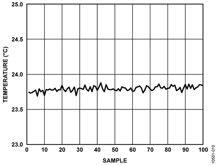 RTD (Platinum 100 Ω) Sensor Input Signal Plot