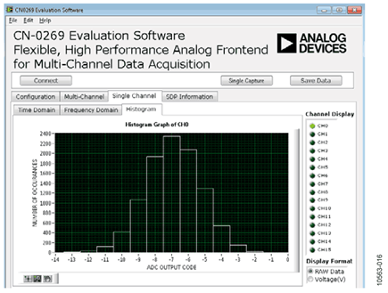 DC Histogram at 0 V Input, 1 MSPS Sampling Rate, 10,000 Samples
