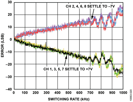 Errors vs. Switching Rate Without Input Buffer, 8-Channel Differential Mode, 14 V Step