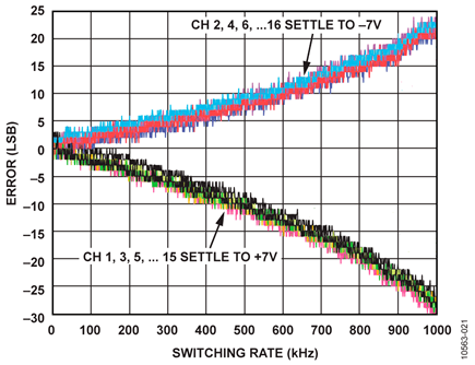 Errors vs. Switching Rate with Input Buffer, 16-Channel Single-Ended Mode, 14 V Step