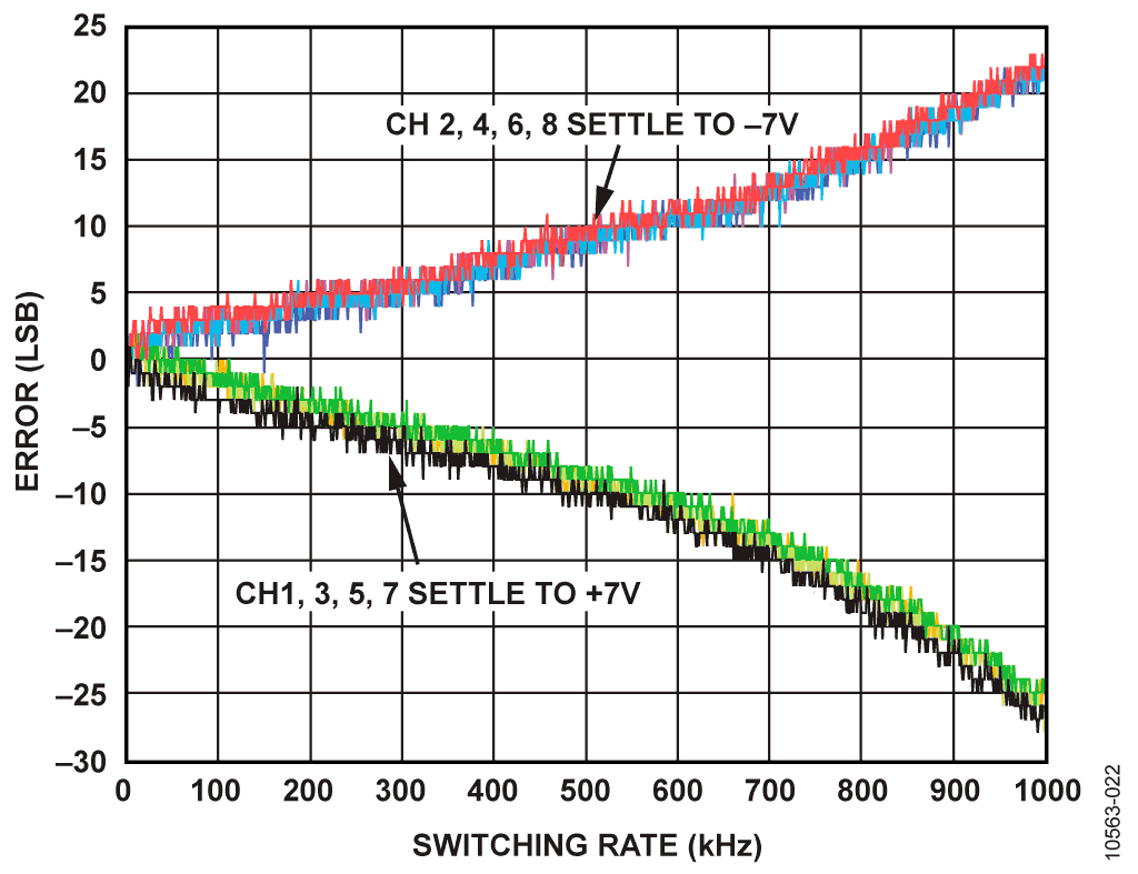 Errors vs. Switching Rate with Front Buffer, 8-Channel Differential Mode, 14 V Step