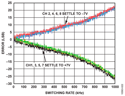 Errors vs. Switching Rate with Front Buffer, 8-Channel Differential Mode, 14 V Step