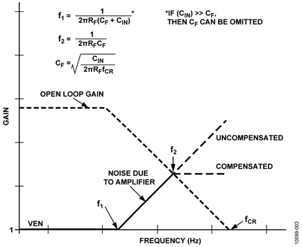 Compensation for Input Capacitance