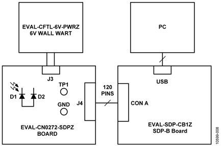 Test Setup Block Diagram