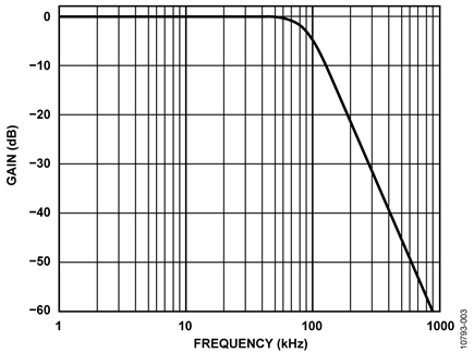 AD8692 Third-Order Low Pass Filter Response