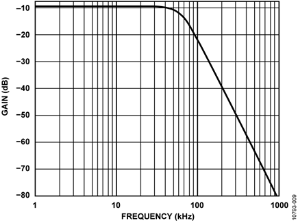 Resolver Receiver Circuit, Low Gain Transfer Function