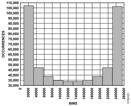 Typical Histogram, REF = 5 V