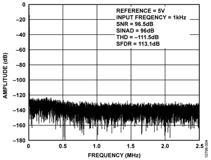 1 kHz, −0.5 dBFS Input Tone FFT, REF = 5 V