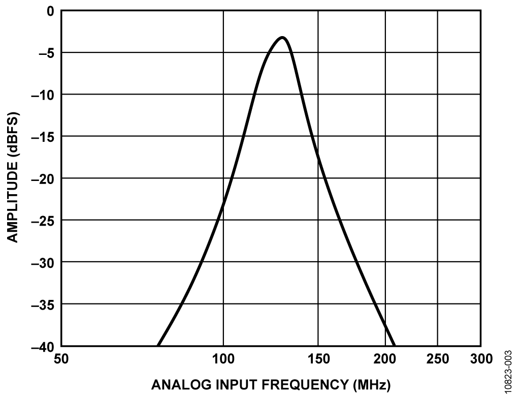 Pass-Band Flatness Performance vs. Frequency