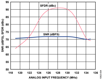 SNR/SFDR Performance vs. Frequency, Sample Rate = 205 MSPS