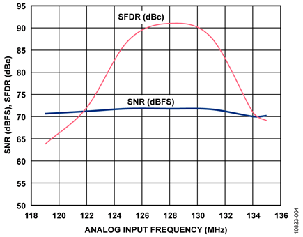 SNR/SFDR Performance vs. Frequency, Sample Rate = 205 MSPS