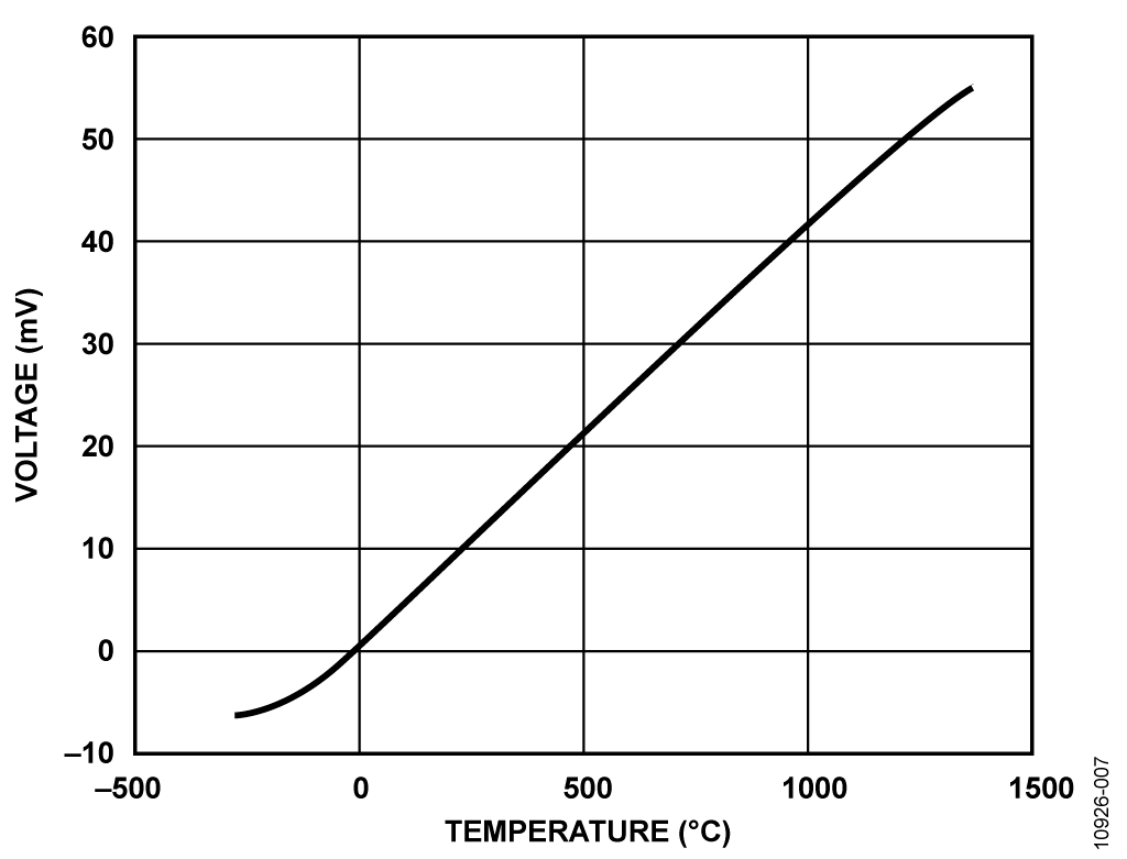 Type K Thermocouple Temperature vs. Output Voltage with 0°C Cold-Junction