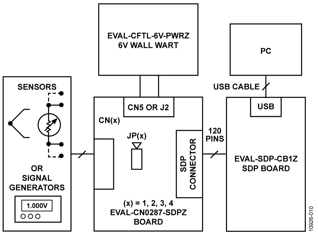 Test Setup Functional Block Diagram